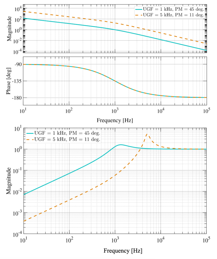 Two open-loop transfer functions. The first has a unity gain of 1 kHz; the second 5 kHz, realized by a simple increase in overall gain